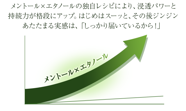 メントール×エタノールの独自レシピにより、浸透パワーと持続力が格段にアップ。はじめはスーッと、その後ジンジンあたたまる実感は、「しっかり届いているから!」
